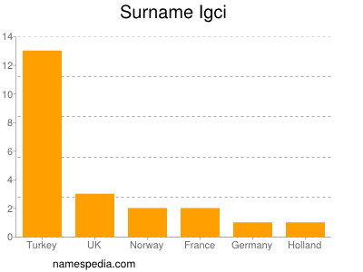 Surname Igci