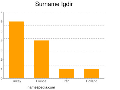 Surname Igdir