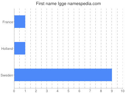 Given name Igge