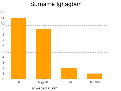 Surname Ighagbon
