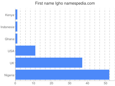 Given name Igho