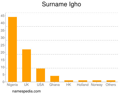 Surname Igho