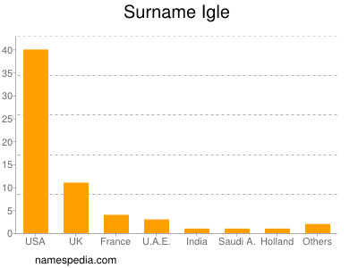 Surname Igle
