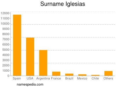 Surname Iglesias