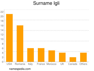 Surname Igli