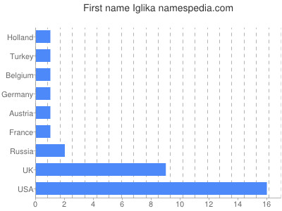 Given name Iglika