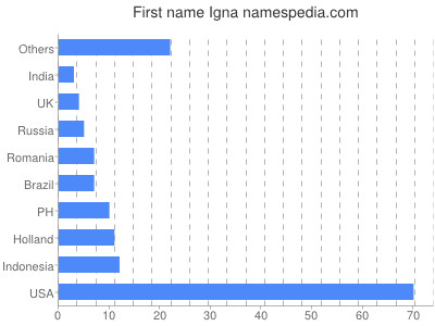 Given name Igna