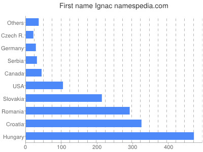 Given name Ignac