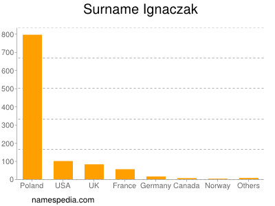 Surname Ignaczak