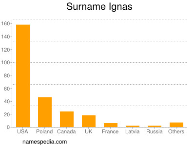 Surname Ignas