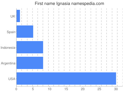 Given name Ignasia