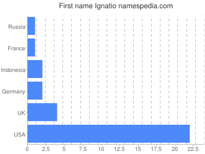 Given name Ignatio