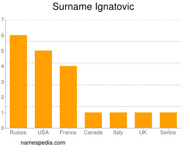Surname Ignatovic