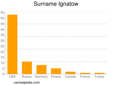 Surname Ignatow