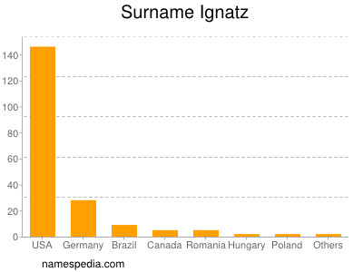 Surname Ignatz