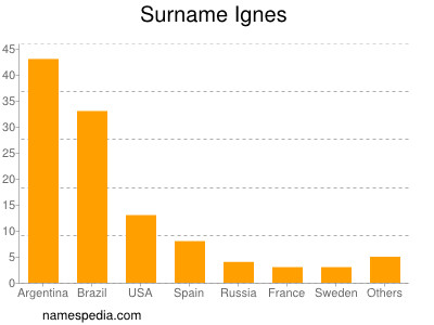 Surname Ignes