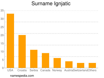 Surname Ignjatic