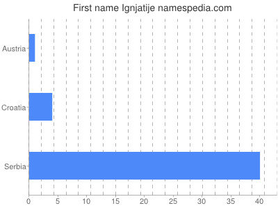 Given name Ignjatije