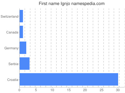 Given name Ignjo