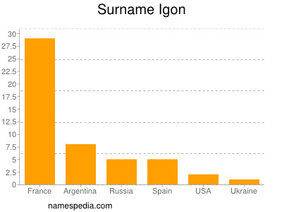 Surname Igon