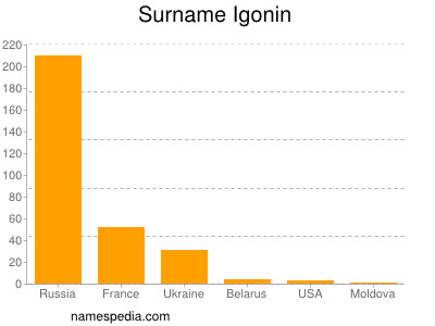 Surname Igonin