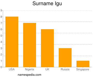 Surname Igu