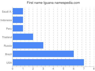 Given name Iguana