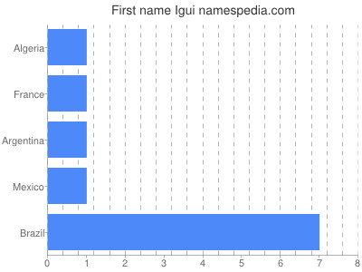 Given name Igui