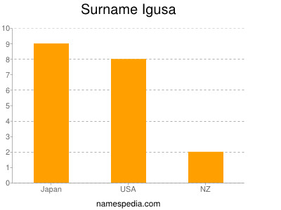 Surname Igusa