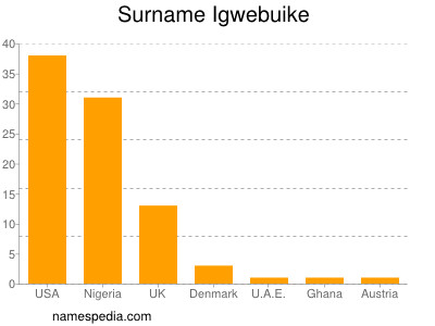 Surname Igwebuike