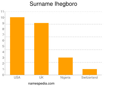 Surname Ihegboro