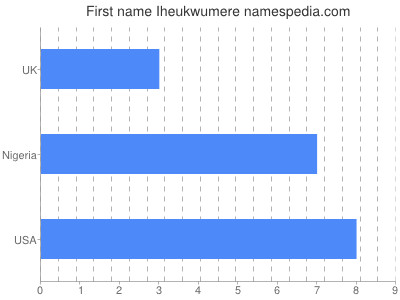 Given name Iheukwumere