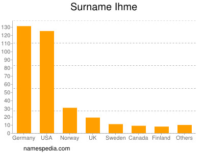 Surname Ihme