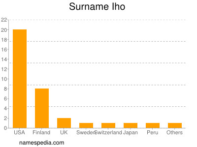 Surname Iho