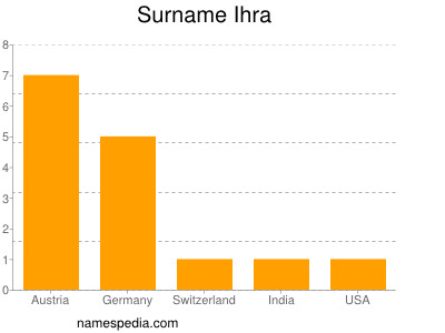 Surname Ihra