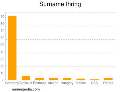 Surname Ihring