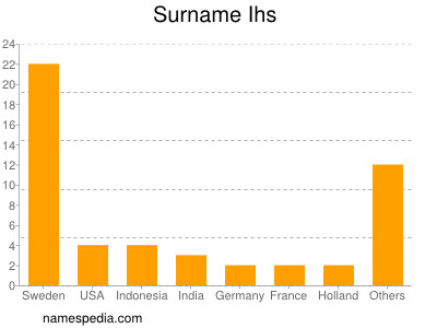 Surname Ihs