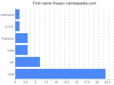 Given name Ihsaan