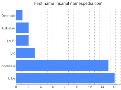 Given name Ihsanul