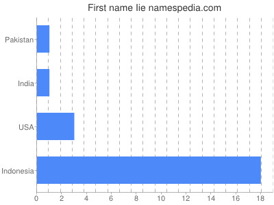 Given name Iie