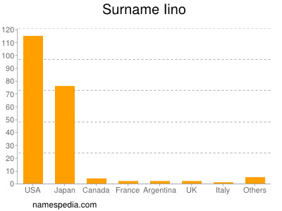 Surname Iino