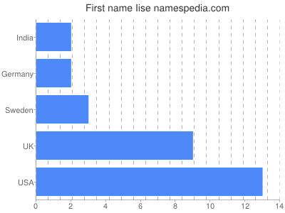 Given name Iise