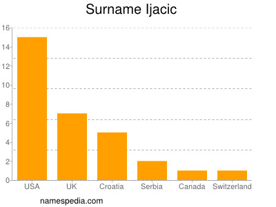 Surname Ijacic