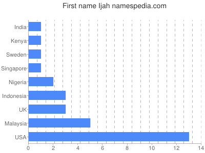 Given name Ijah