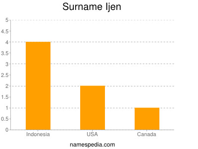 Surname Ijen