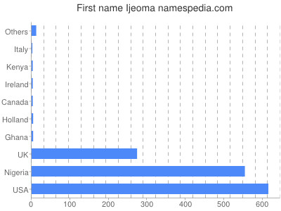 Given name Ijeoma