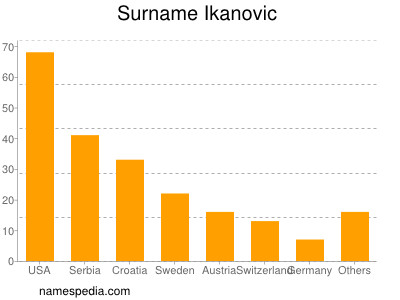 Surname Ikanovic