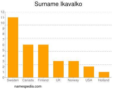 Surname Ikavalko