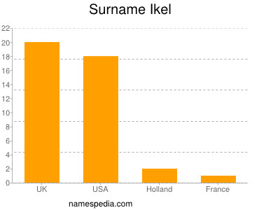 Surname Ikel