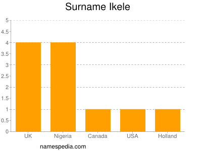 Surname Ikele